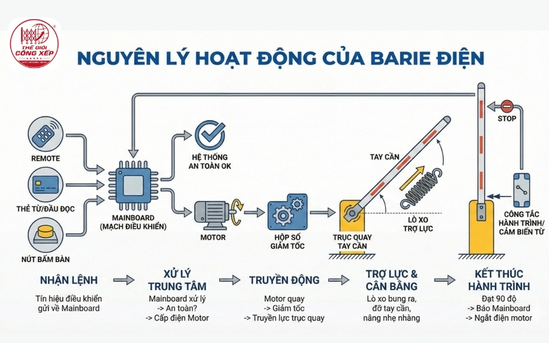 Hệ thống barie thông minh