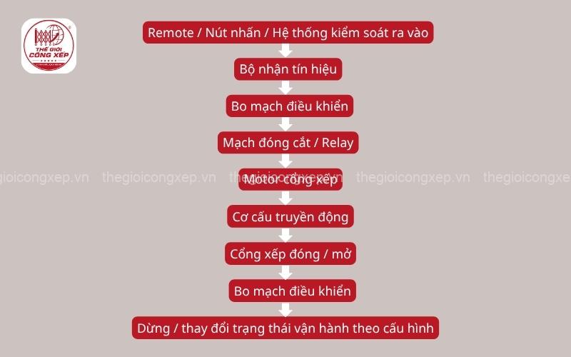 bộ điều khiển cổng xếp